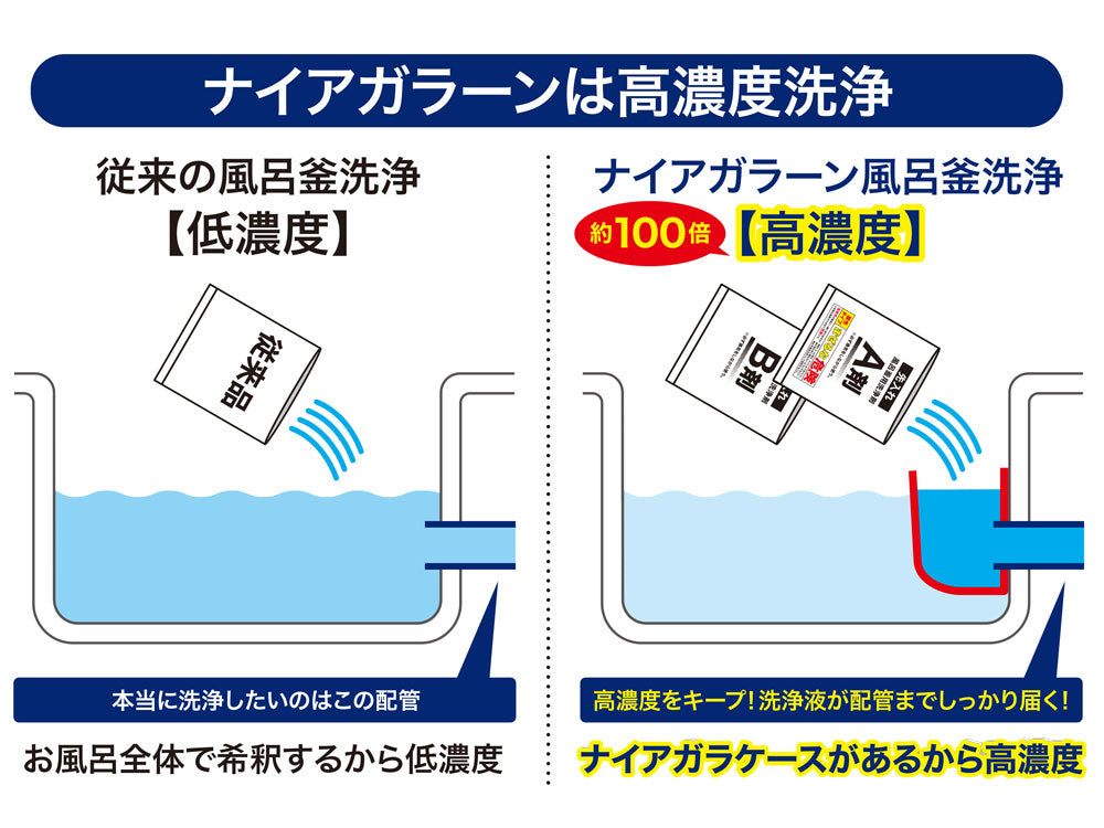《ノベルティ付き》面白いほどごっそり湯アカ ナイアガラーン（2回分）（排水口クリーナー）