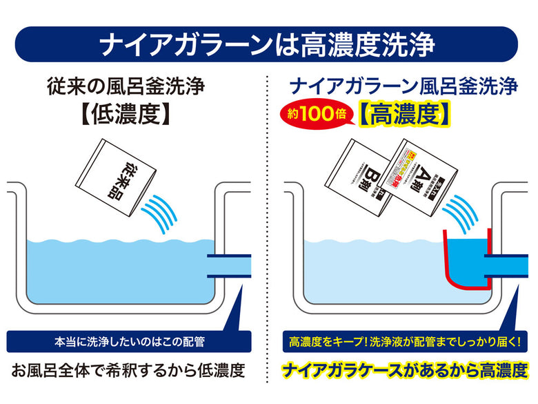 《ノベルティ付き》面白いほどごっそり湯アカ ナイアガラーン（2回分）（排水口クリーナー）